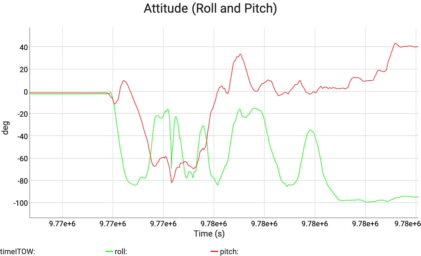 Attitude (Roll and Pitch)